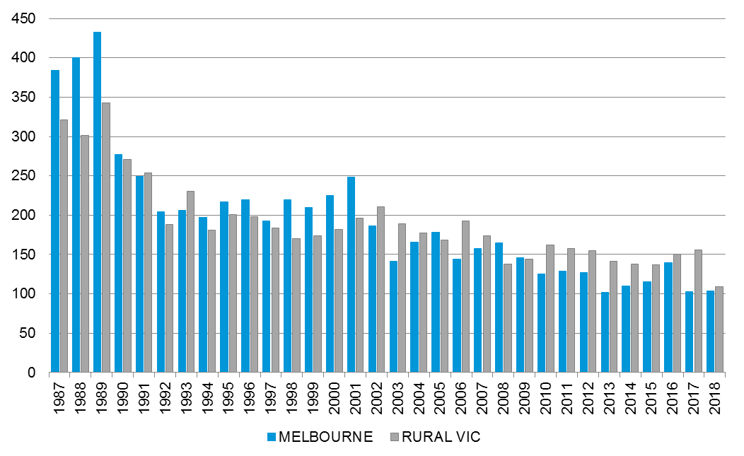 Crash location data TAC Transport Accident Commission
