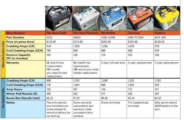 **CLOSED**GROUP BUY**NORTHSTAR DEEP CYCLE BATTERIES** World