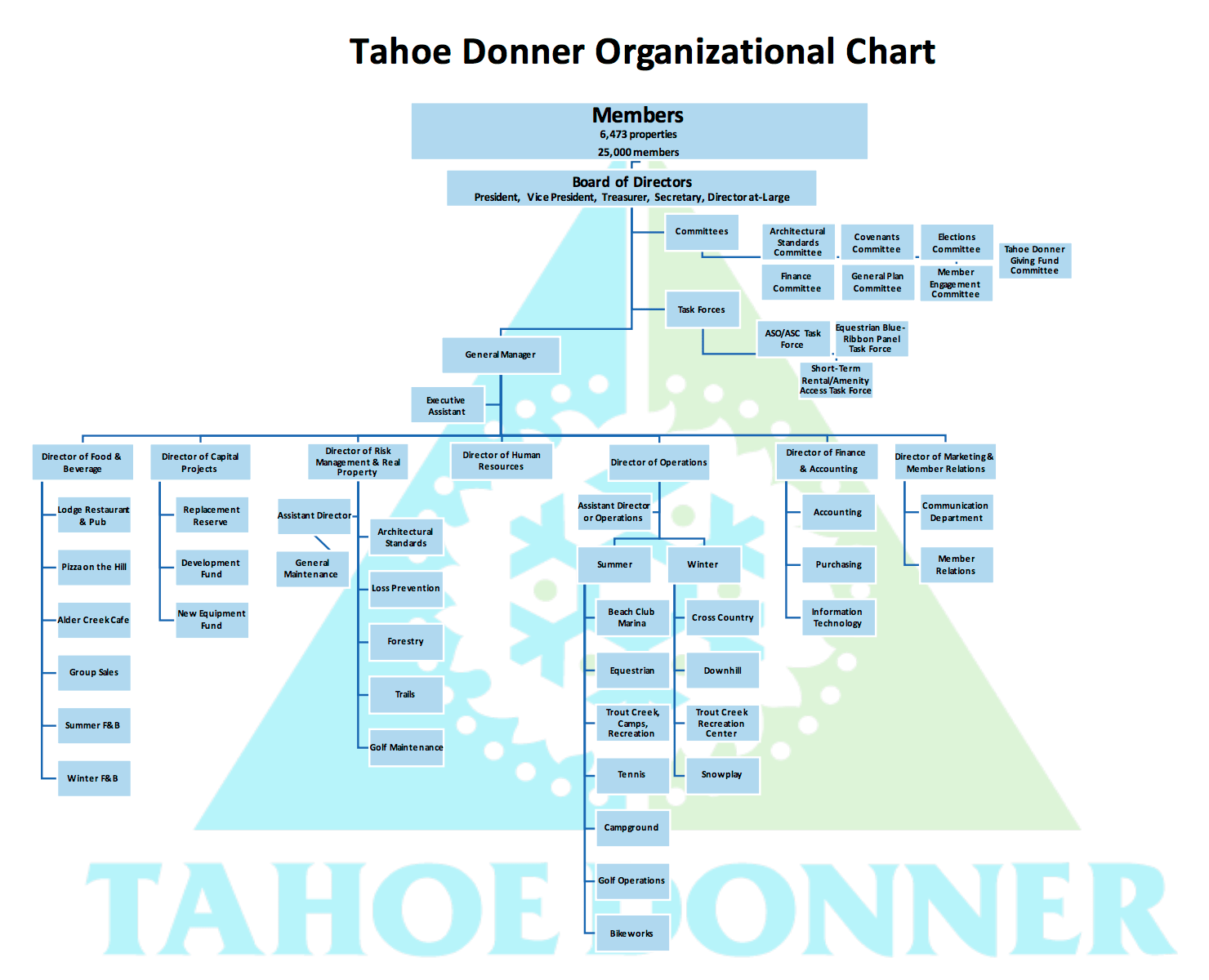 Tourism Promotions Board Organizational Chart Labb by AG