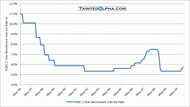 Chinese Central Bank Raised Benchmark Interest Rate