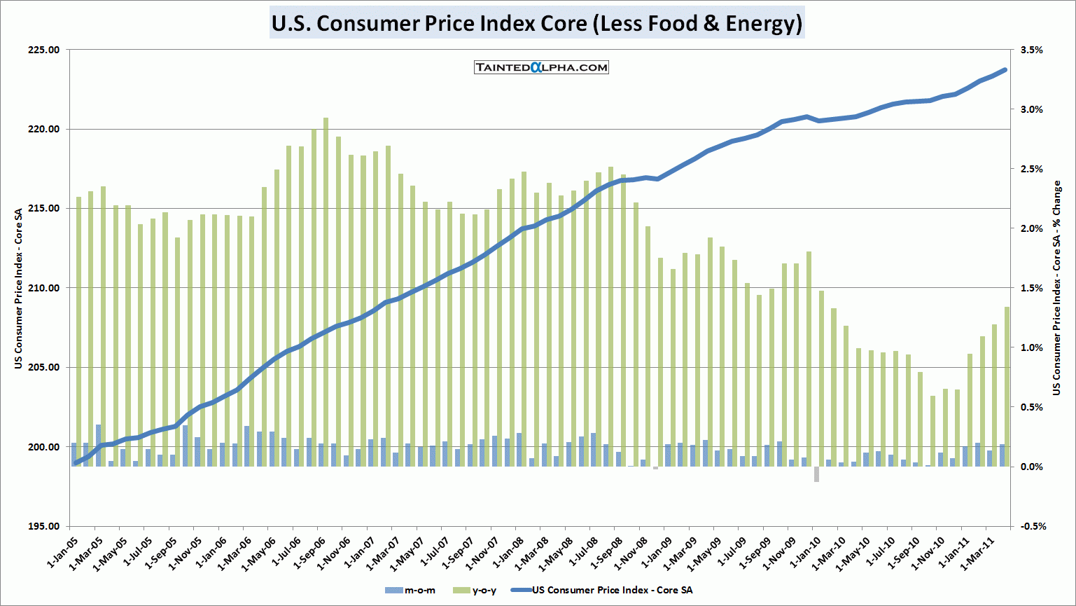 U.S. Consumer Price Index Rose 0.4 In April Tainted Alpha U.S. Consumer Price Index Rose 0.4 In April Tainted Alpha