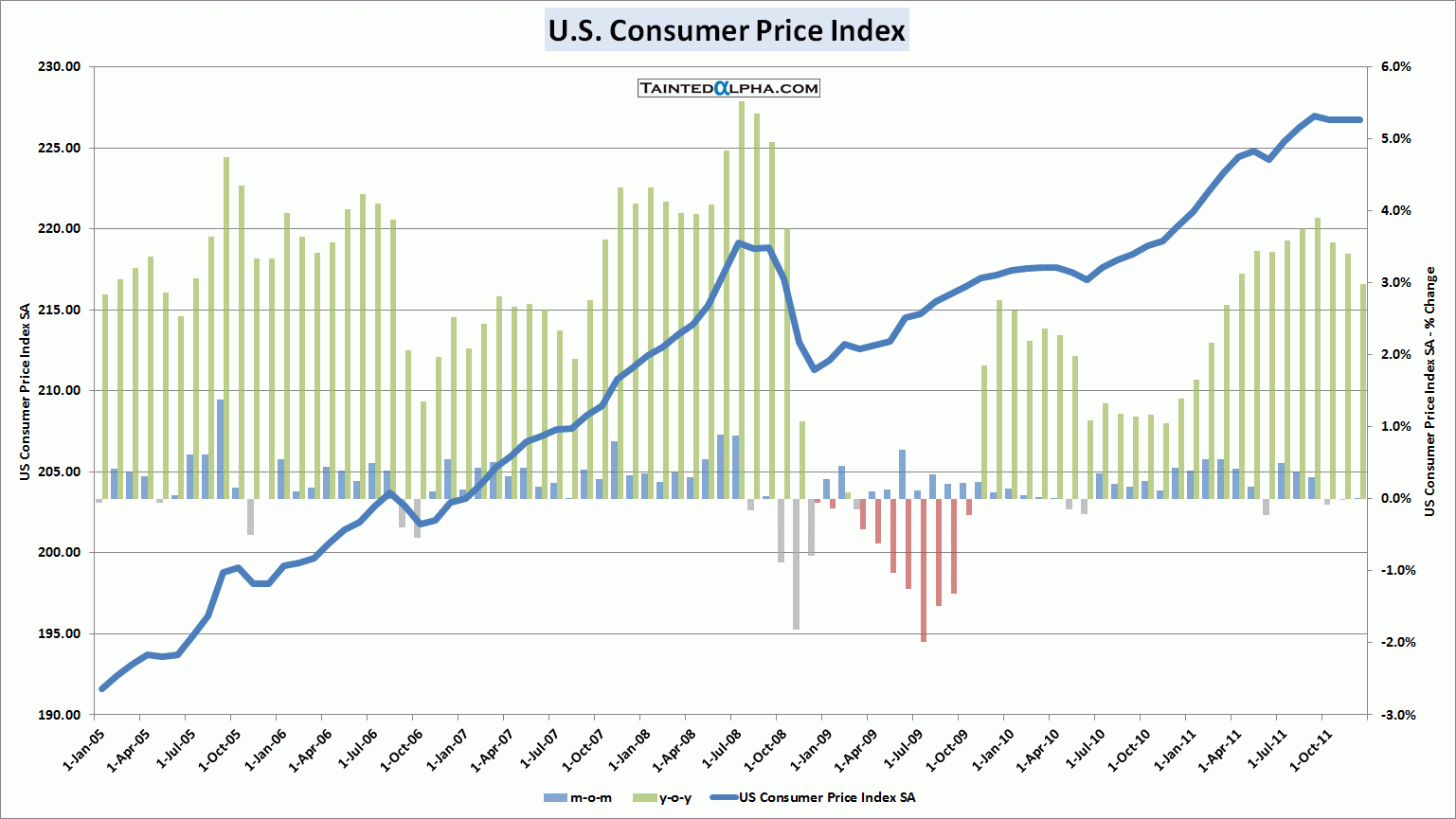 Consumer prices