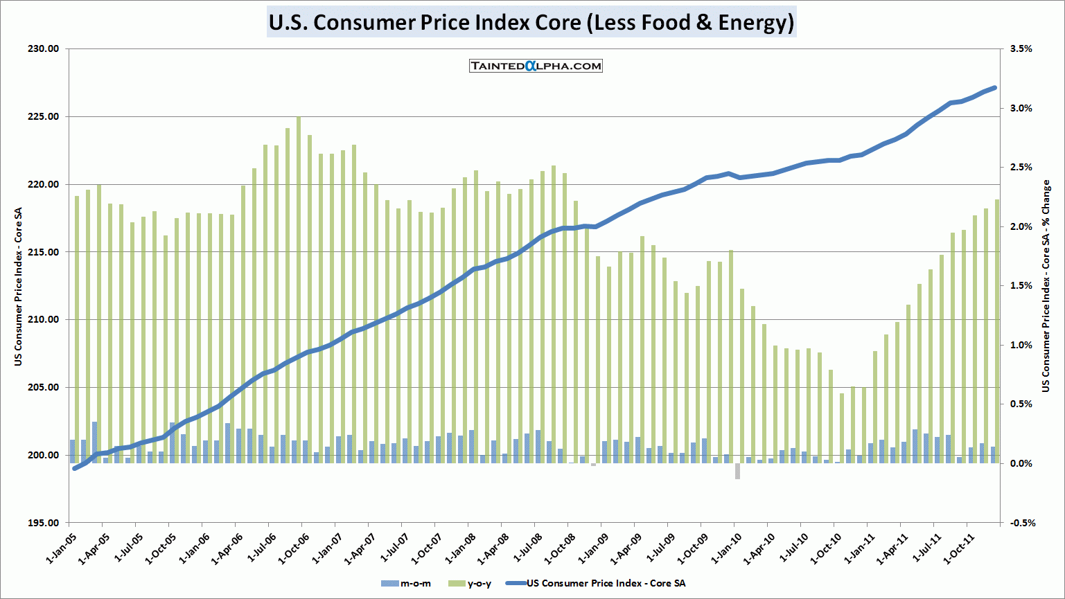 U.S. Consumer Price Index Unchanged In December Tainted Alpha U.S. Consumer Price Index Unchanged In December Tainted Alpha