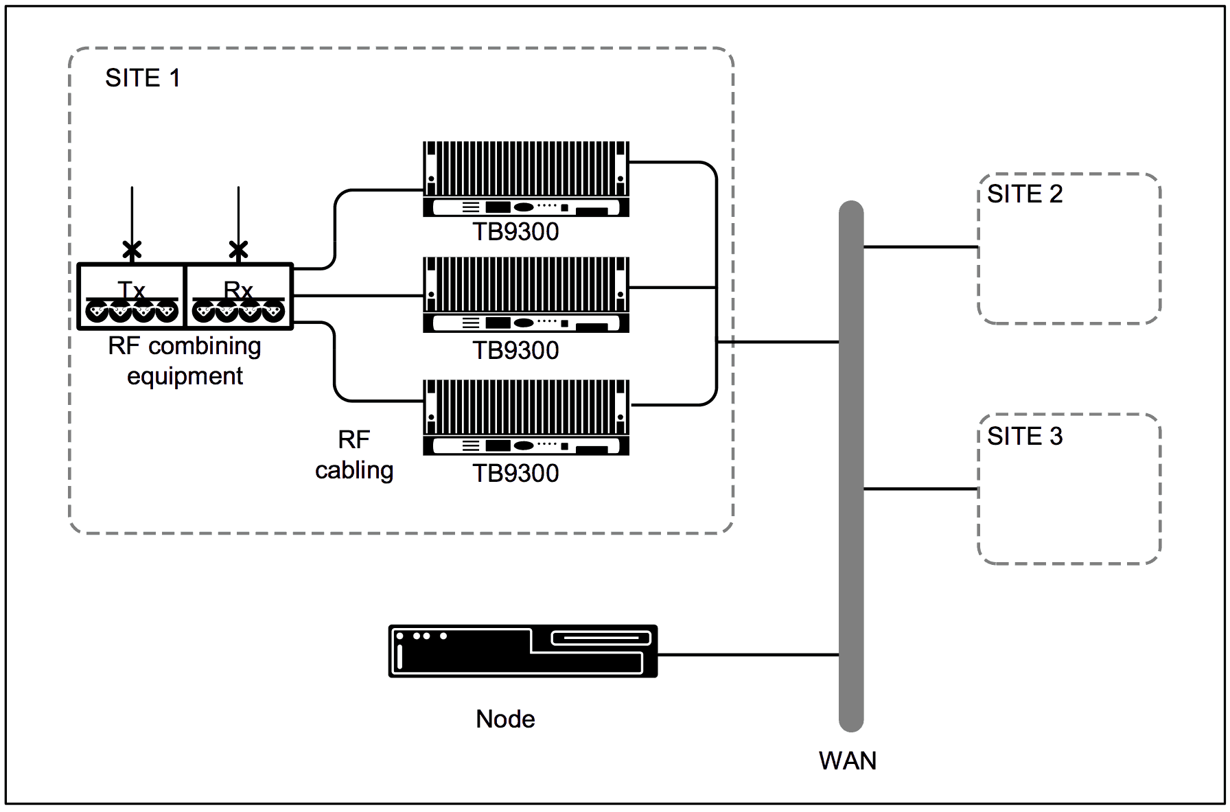 DMR Node Architecture | Tait Radio Academy