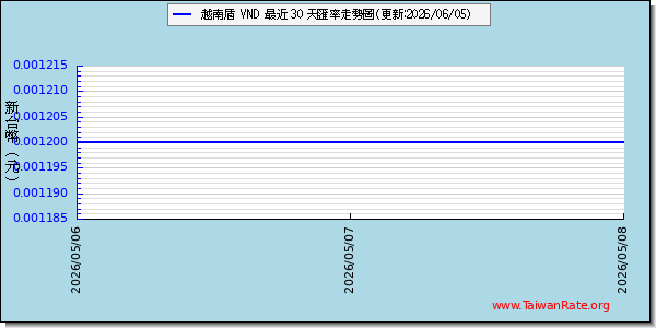 越南盾走勢越南盾匯率 Vnd Voajcr
