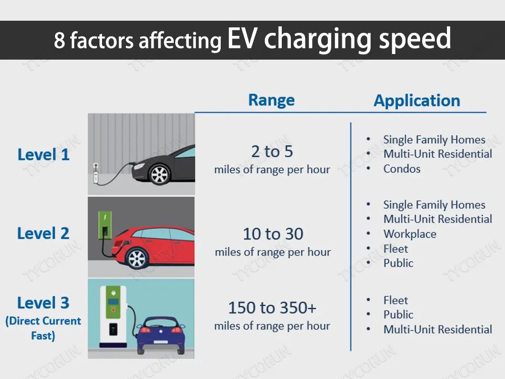8 factors affecting EV charging speed The Best lithium ion battery