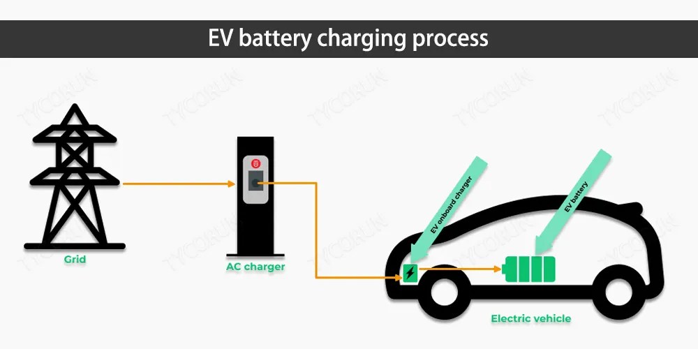 8 factors affecting EV charging speed The Best lithium ion battery