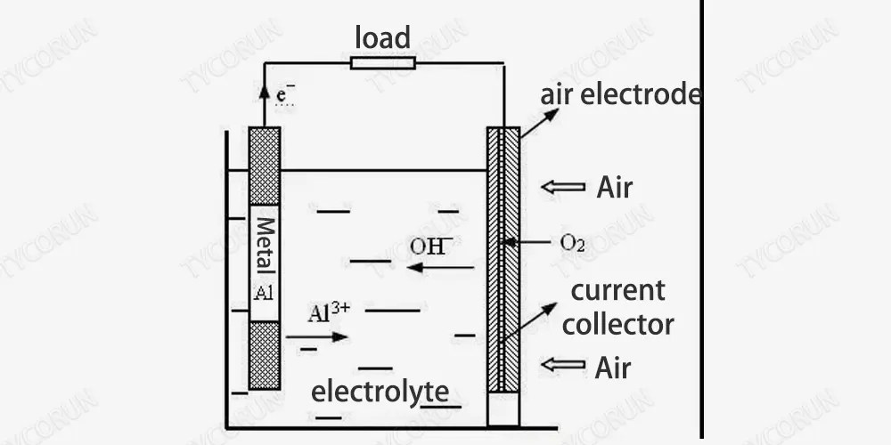 Aluminum air battery how it works and applications The Best lithium