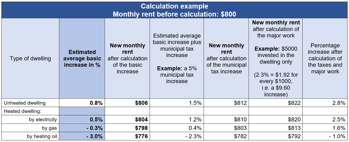 Calculation of the 2021 rent increase Tribunal administratif du logement