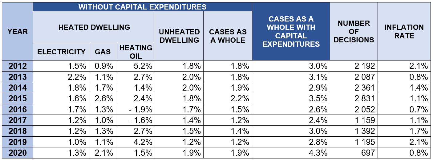 Tribunal administratif du logement