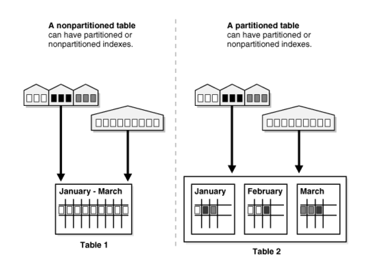 Partitioning Database A Divide and Rule Strategy