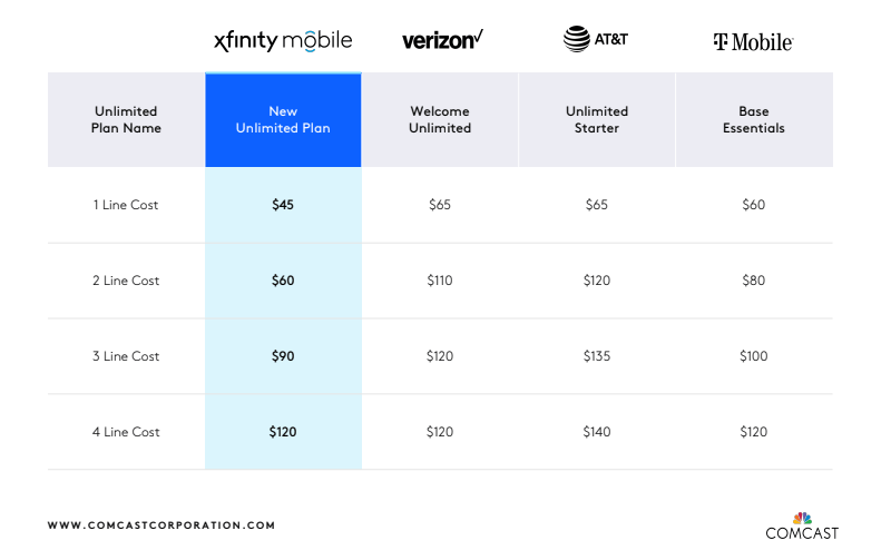Save up to 50 on Xfinity Mobile's when adding new lines to its