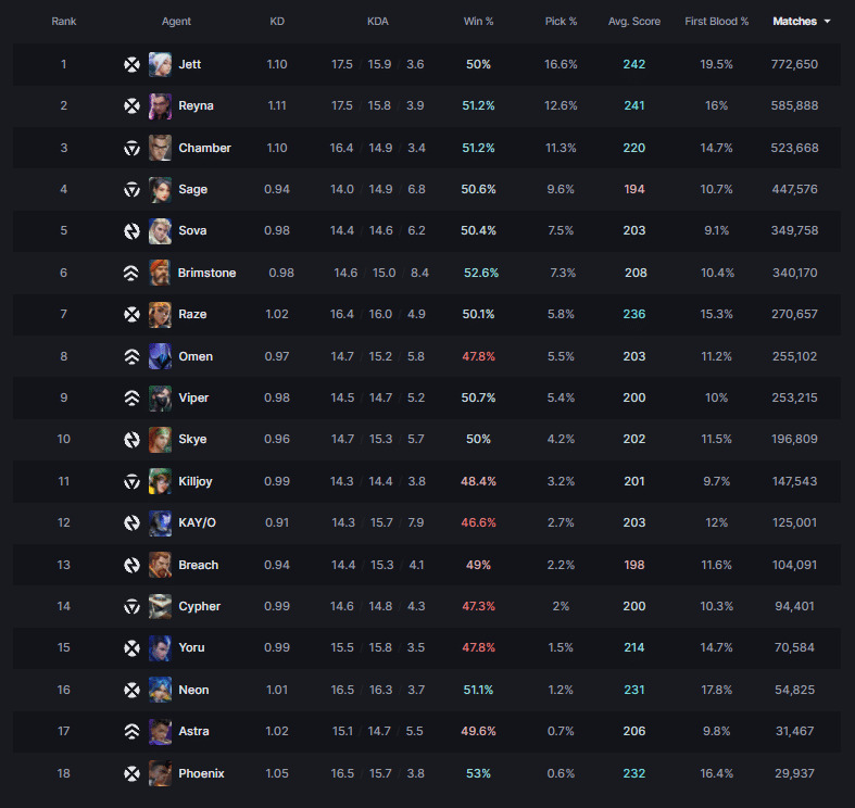 Valking Valorant Agent Win Rates Best Agents to Pick in 2022 » TalkEsport