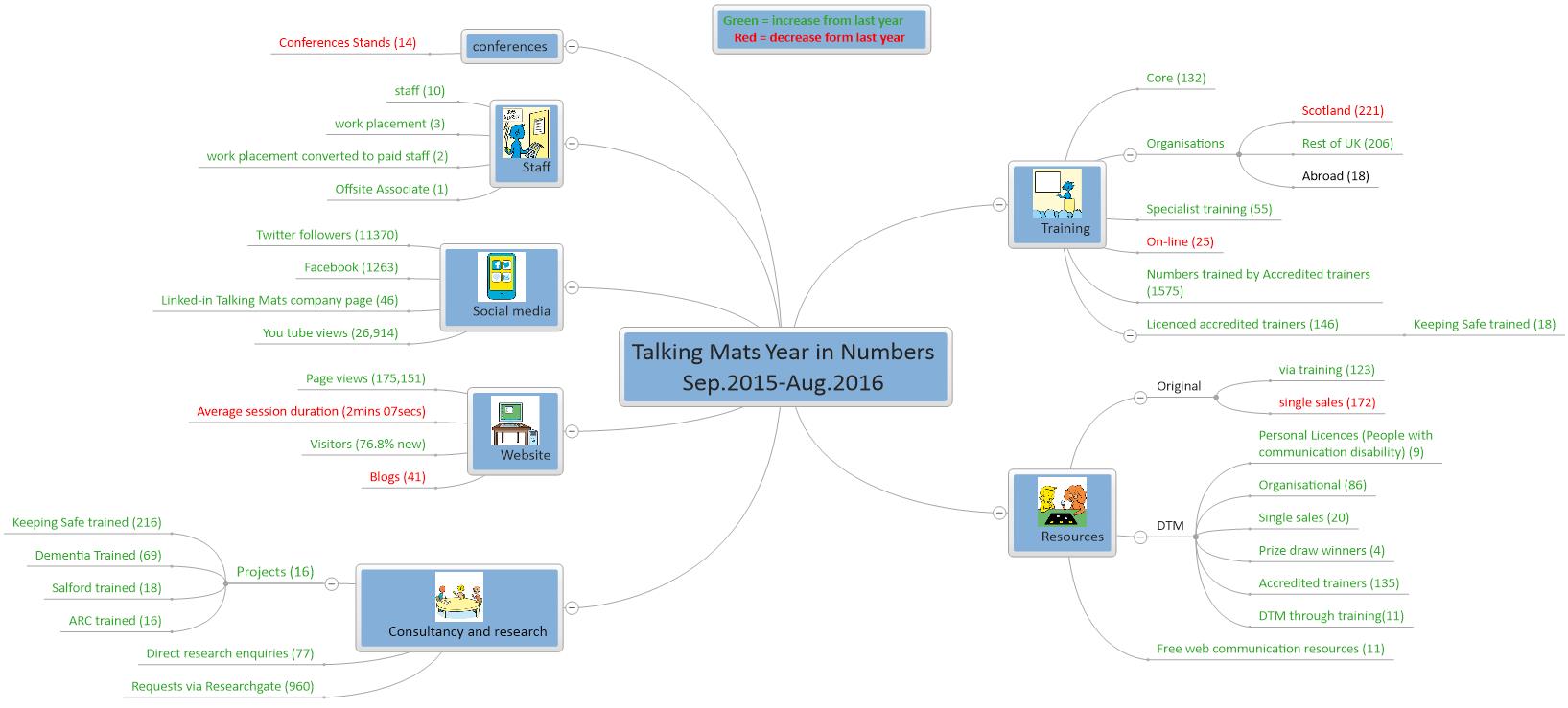 Happy Christmas from Talking Mats Improving Communication, Improving Lives