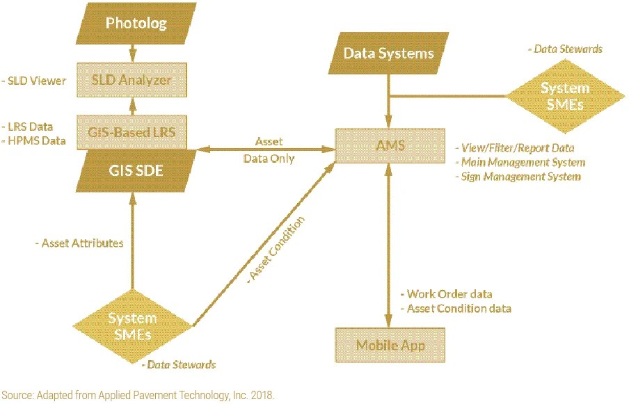 7.1.1 TAM Data and Systems AASHTO TAM Guide