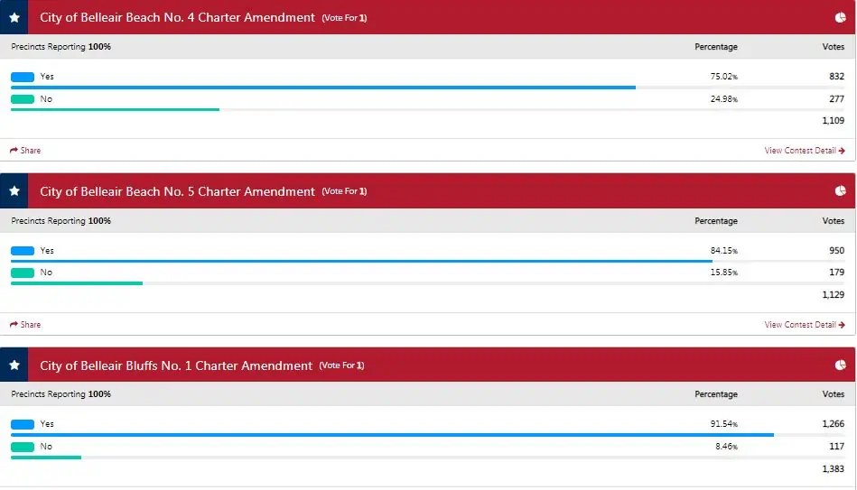 Pinellas County Florida 2020 General Election Results