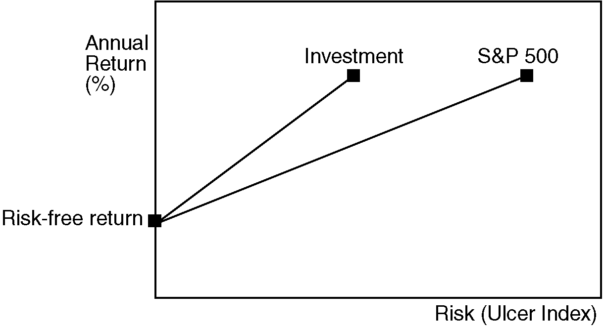 Ulcer Index and UPI Measure Investment Risk and Risk