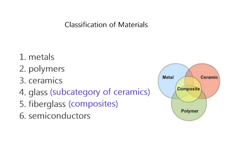 CLASS NOTES The Six Categories of Engineering Materials (Materials
