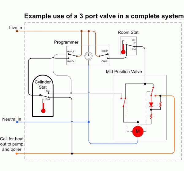 3 Port Valve Operation