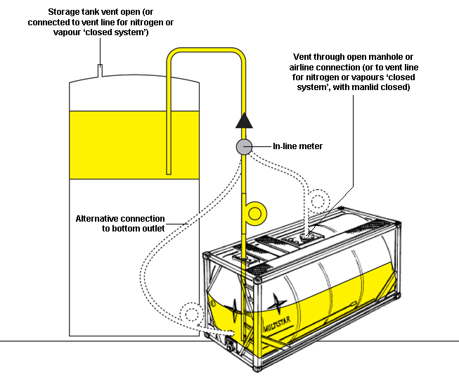 Container Tank Discharge Guide M & S Logistics