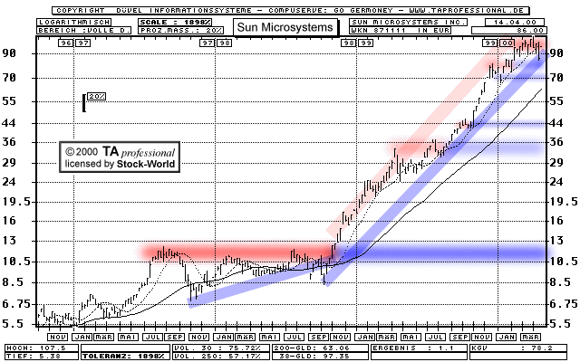 TA professional AIXTRON,CMGI,Oracle,Sun Microsystems,Dow Jones Index