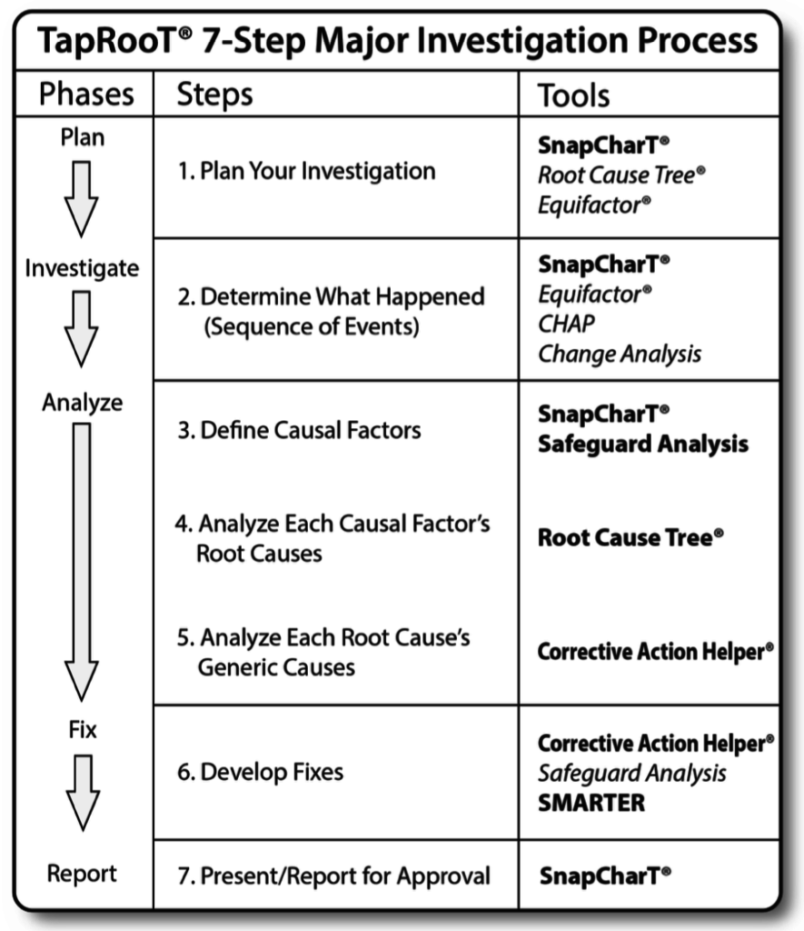 How to fix human error... TapRooT® Root Cause Analysis