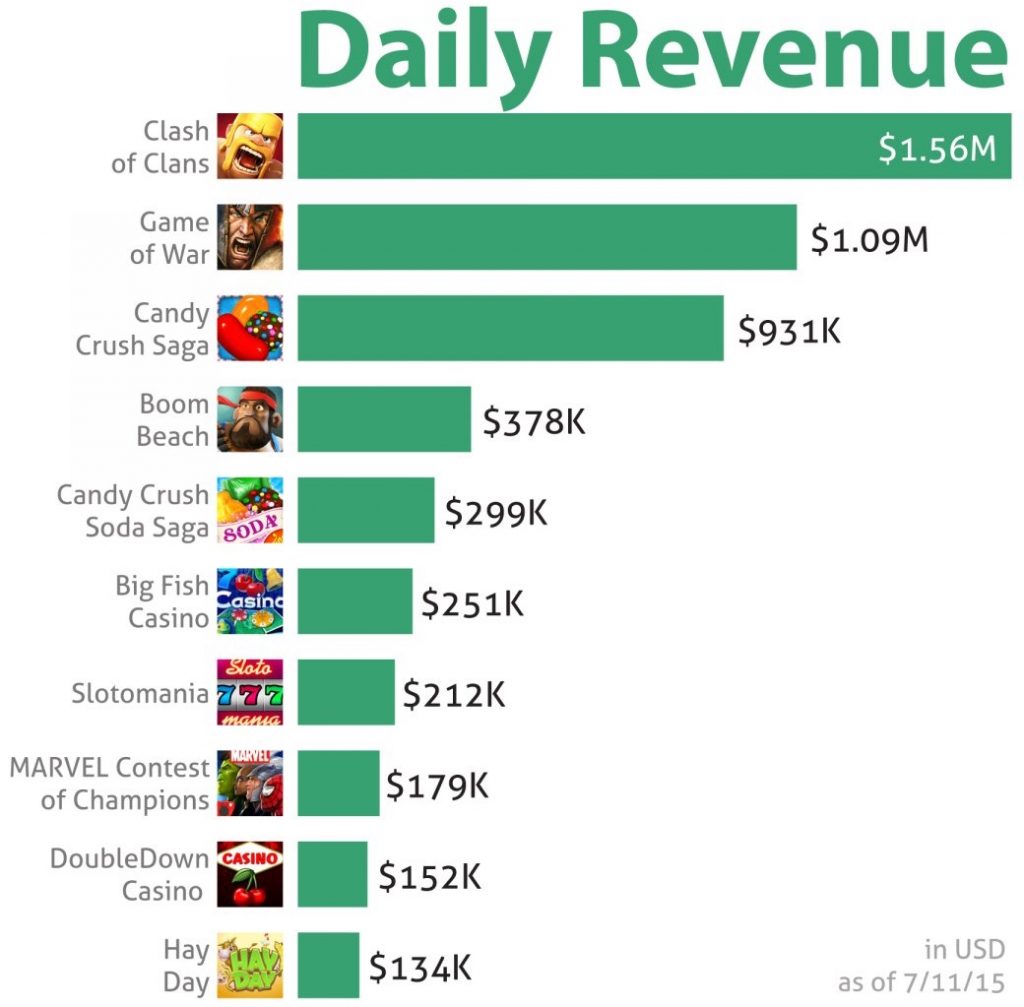 Clash of Clans Revenue Tops 1.5 Million Daily Clash of Clans Revenue Tops 1.5 Million Daily