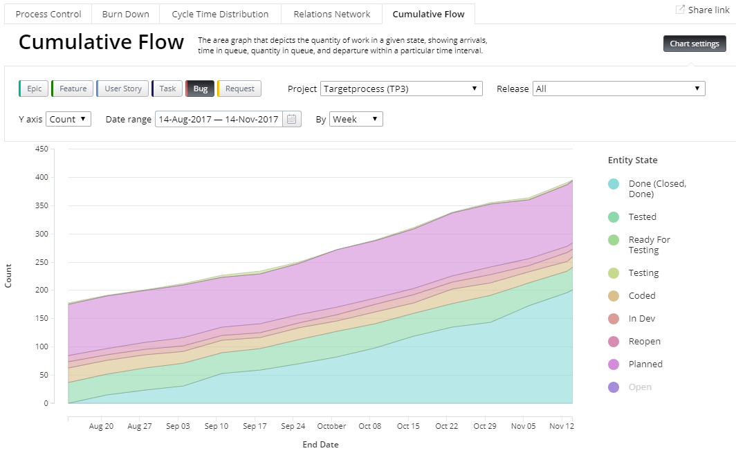 Creating Cumulative Flow Diagrams for Agile Teams Using Targetprocess