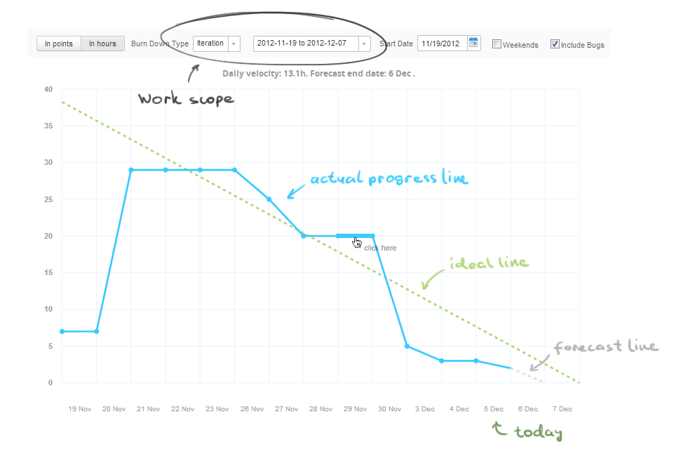 Burndown Chart for Release and Sprint Targetprocess Visual