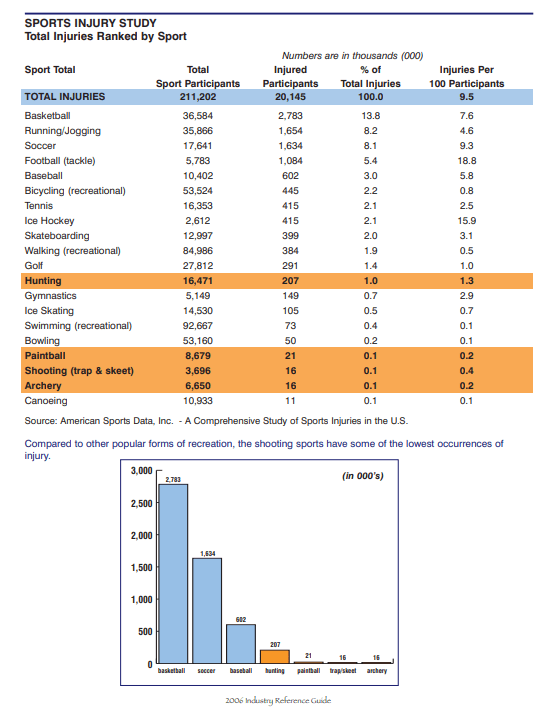 Hunting Accident Statistics Injury & Fatalities by US State & Country
