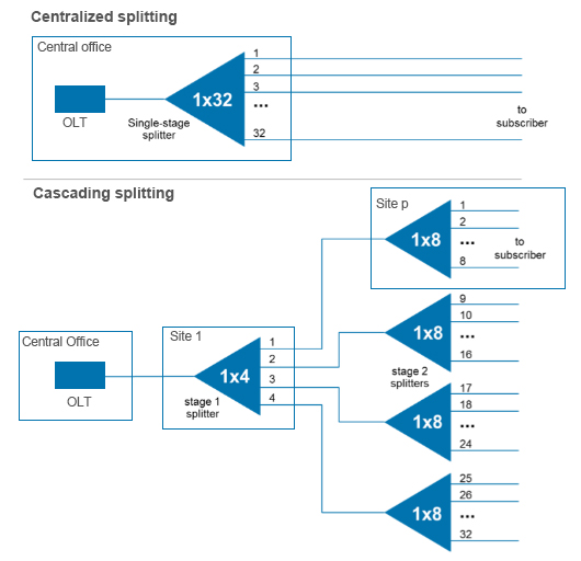 Jaringan Akses (GPON dan GEPON) Part 1 - TARLUZ - FIBER OPTIC SUPPLIERS