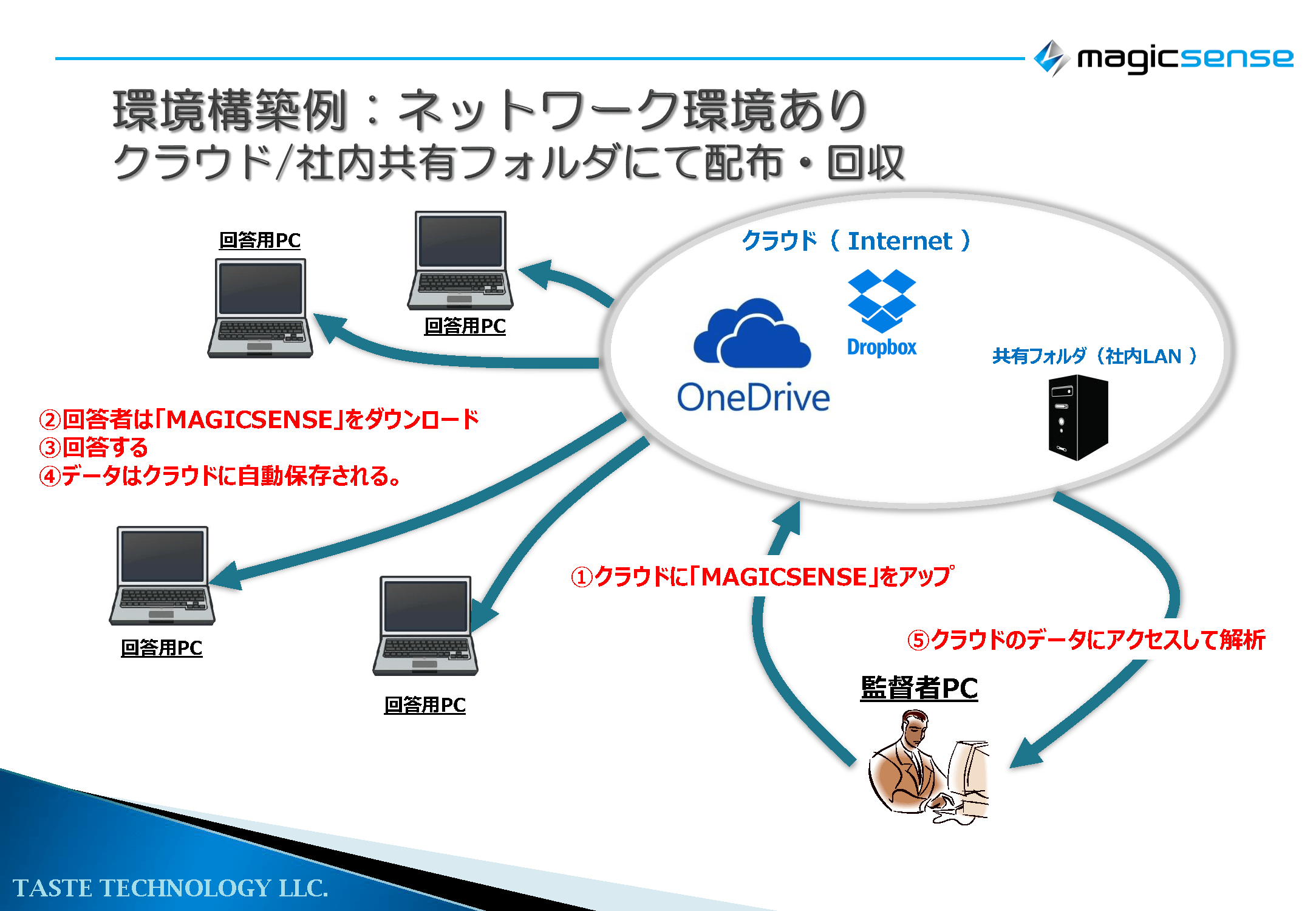 官能評価ソフトウェアMagicSense｜テイストテクノロジー合同会社