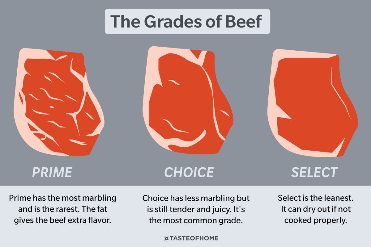 Explaining Grades of Beef and Which You to Buy I Taste of Home