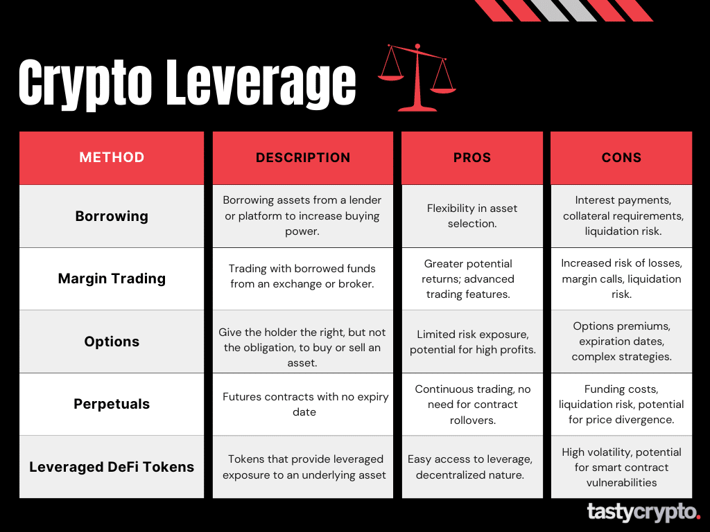Leverage in Crypto Trading 6 Key Examples tastycrypto
