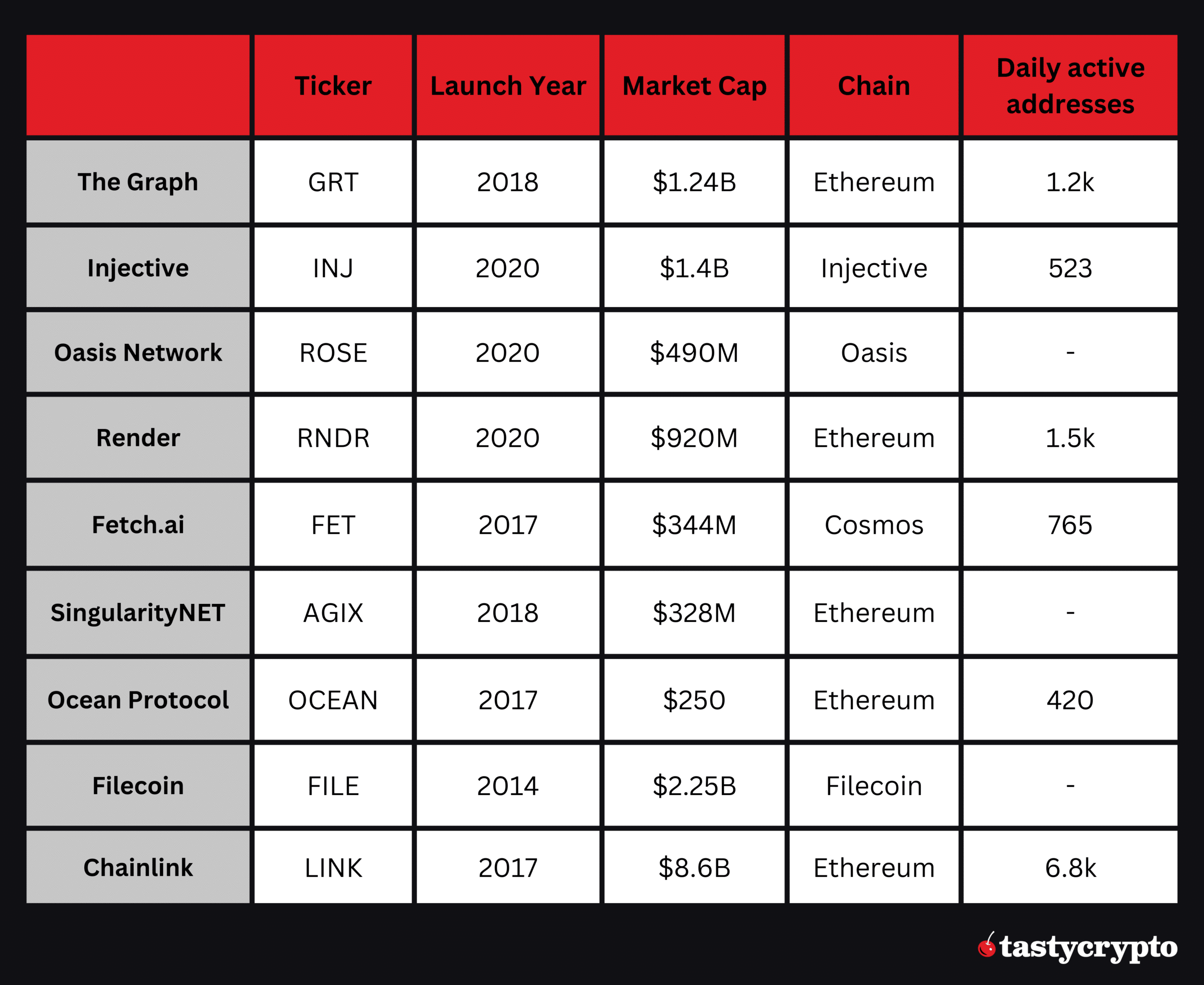 9 Best AI Crypto Coins for 2024 tastycrypto