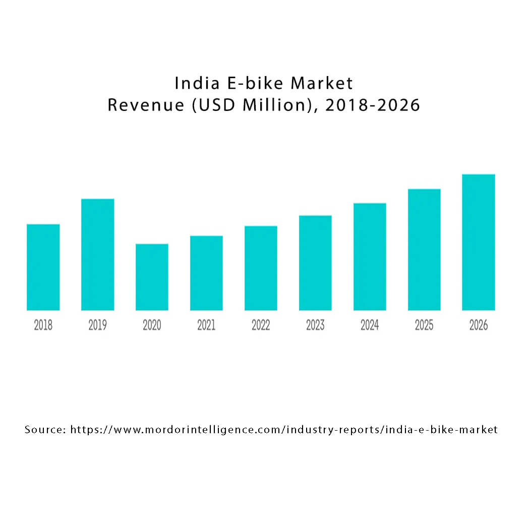 Ebike Market Research, Battery Market Growth, Trends by 2027