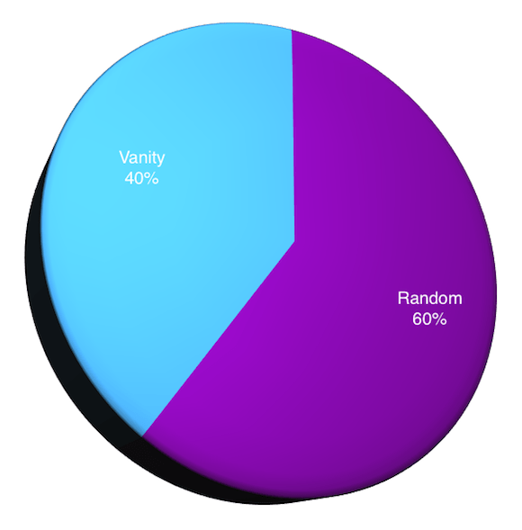 Majority of SMS Short Codes Are Random Numbers Tatango