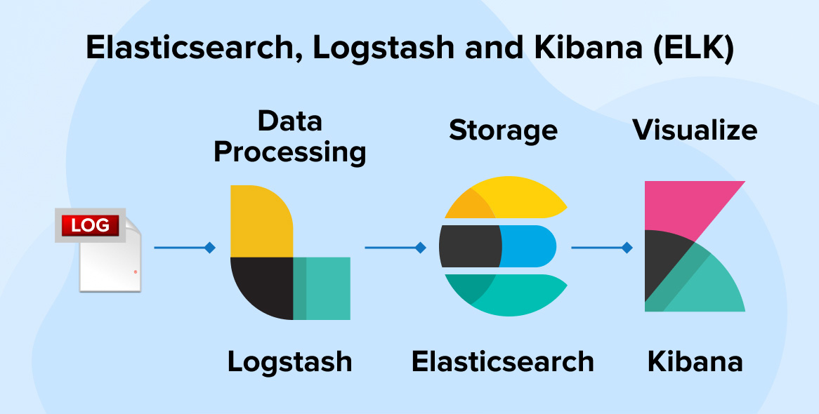 Data Analytics with Elasticsearch, Logstash and Kibana (ELK