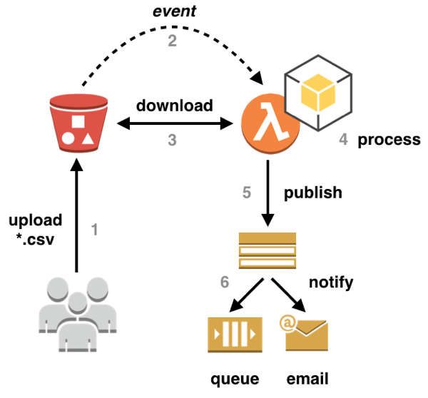 Is AWS Lambda a ServerSide Component? TatvaSoft Blog