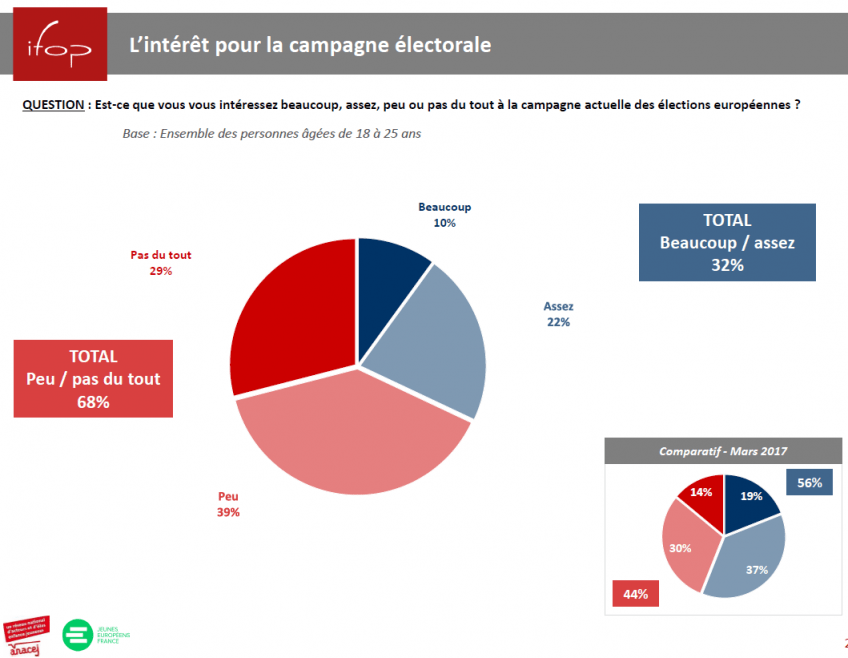 Europawahl in Frankreich 77 der unter 25Jährigen wollen nicht wählen