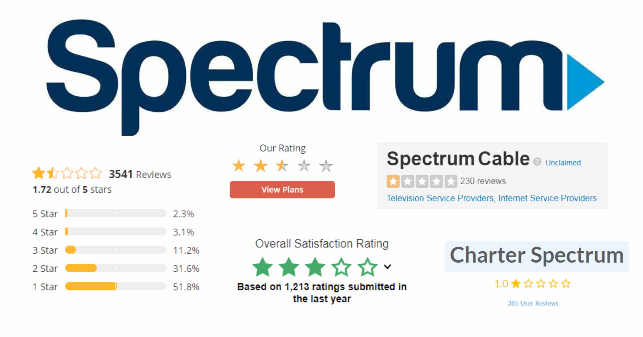 Spectrum Cable Hopes to Gouge Customers Dave Tavres