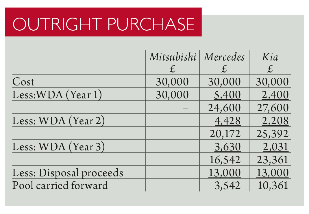 How To Calculate Capital Allowance For Motor Vehicle In Malaysia / Can