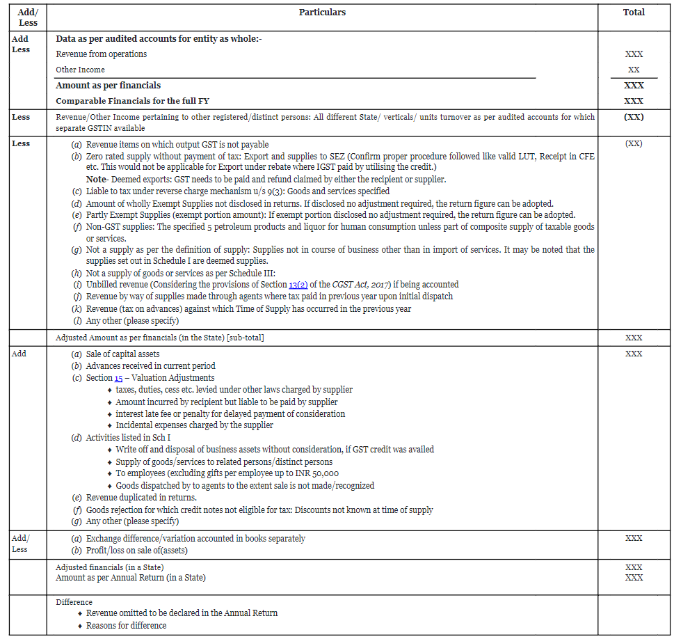 [Opinion] Various Important Reconciliations under GST Annual Returns