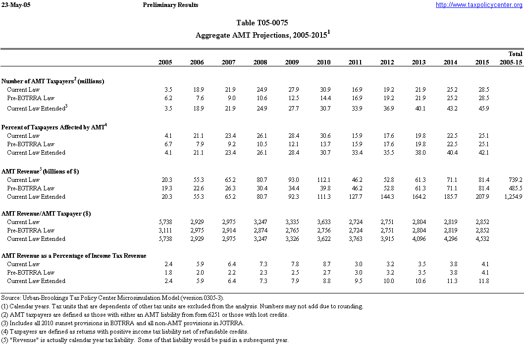 T050075 Aggregate AMT Projections, 20052015 Tax Policy Center