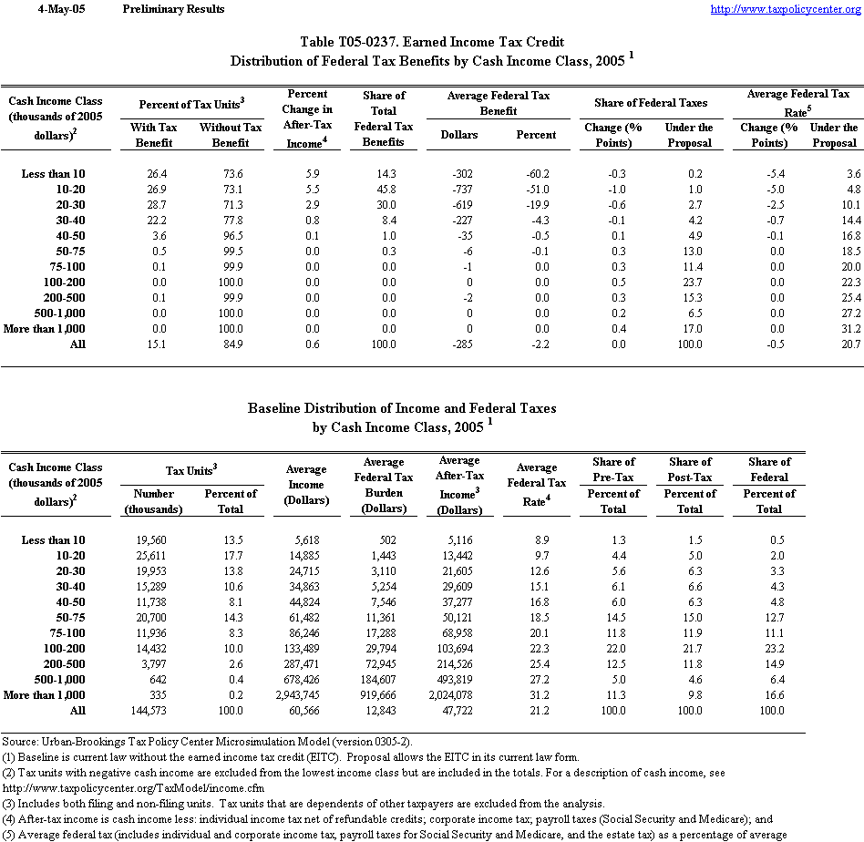 Child Tax Credit Table 2021 T210017 Expand eligible age range