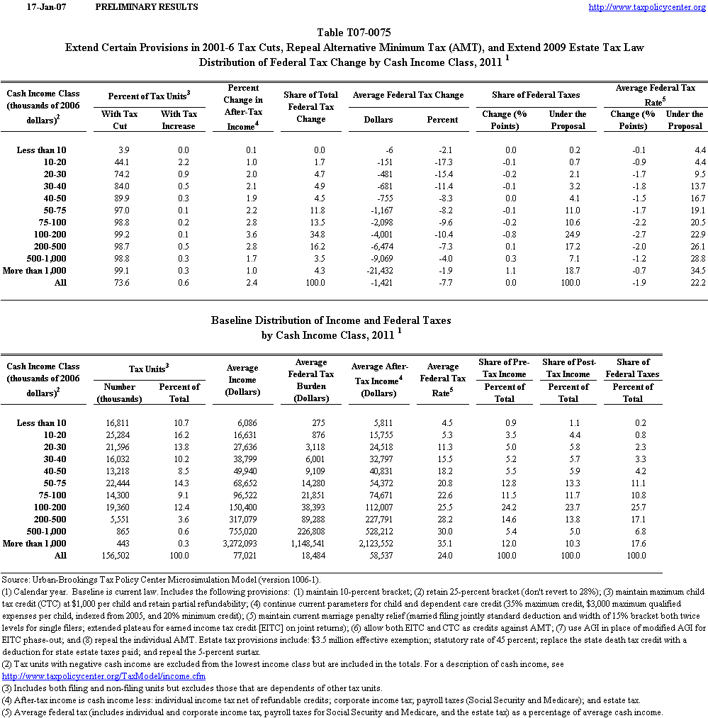 T070075 Extend Certain Provisions in 20016 Tax Cuts, Repeal