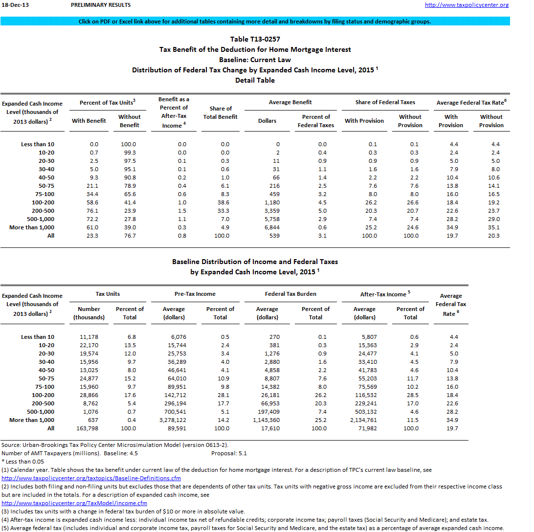 T130257 Tax Benefit of the Deduction for Home Mortgage Interest