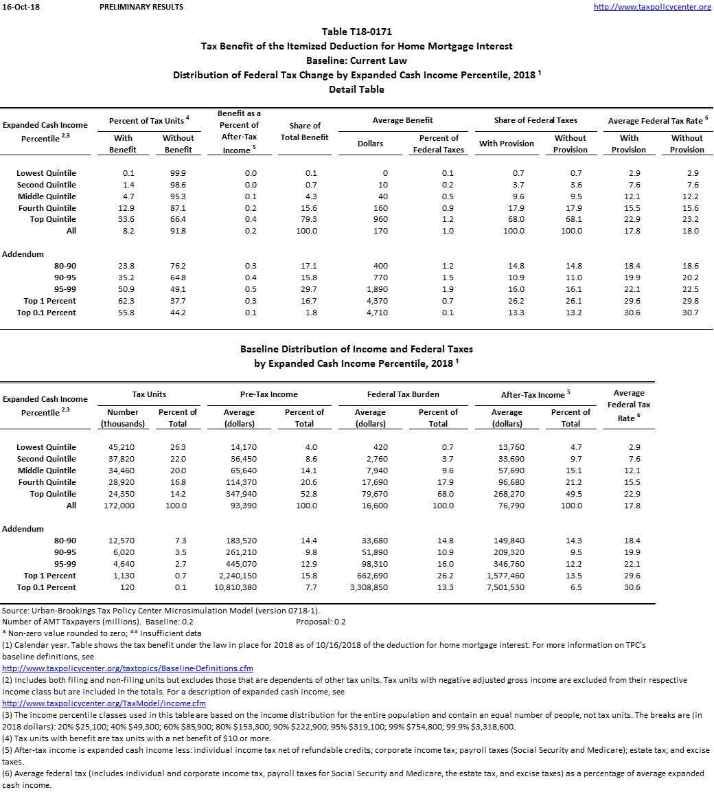T180171 Tax Benefit of the Itemized Deduction for Home Mortgage