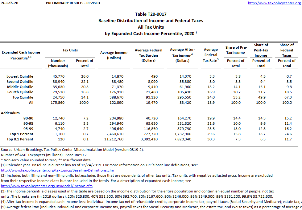 T200017 Baseline Distribution of and Federal Taxes, All Tax
