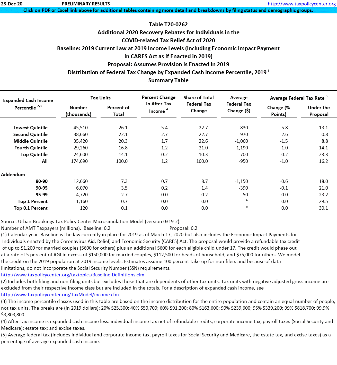 Child Tax Credit 2021 Table / New 2021 IRS Tax Brackets And